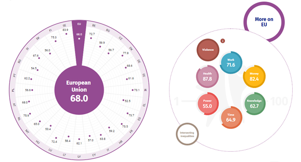 The EIGE Gender Equality Index 2021 is out!